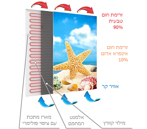 עקרון הפעולה מחממים קרמיים