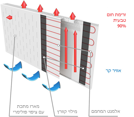 עקרון הפעולה מחממים מתכתיים